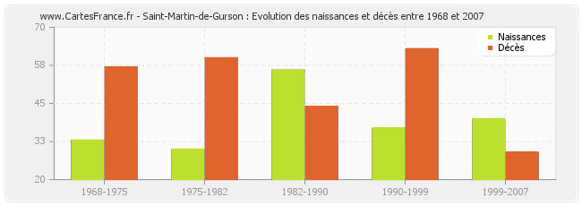 Saint-Martin-de-Gurson : Evolution des naissances et décès entre 1968 et 2007