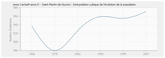 Saint-Martin-de-Gurson : Interpolation cubique de l'évolution de la population
