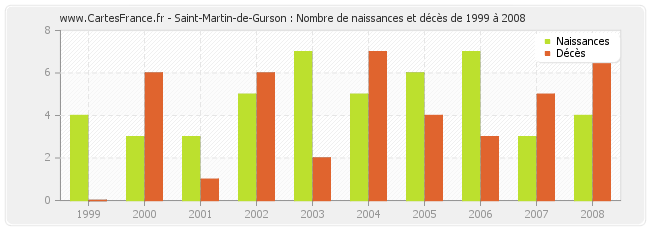 Saint-Martin-de-Gurson : Nombre de naissances et décès de 1999 à 2008