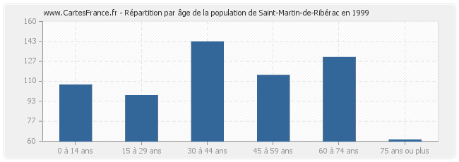 Répartition par âge de la population de Saint-Martin-de-Ribérac en 1999