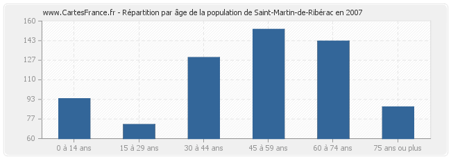 Répartition par âge de la population de Saint-Martin-de-Ribérac en 2007