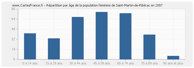 Répartition par âge de la population féminine de Saint-Martin-de-Ribérac en 2007