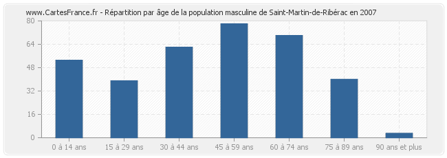 Répartition par âge de la population masculine de Saint-Martin-de-Ribérac en 2007