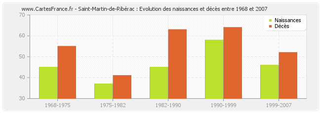 Saint-Martin-de-Ribérac : Evolution des naissances et décès entre 1968 et 2007