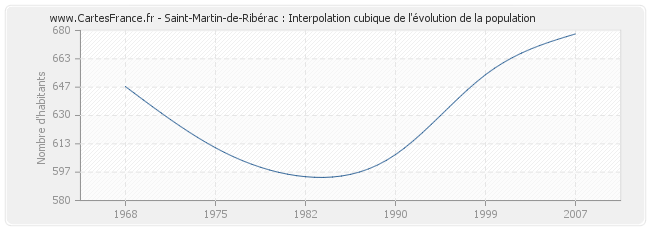 Saint-Martin-de-Ribérac : Interpolation cubique de l'évolution de la population