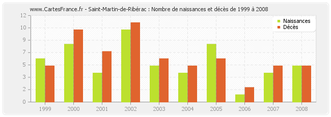 Saint-Martin-de-Ribérac : Nombre de naissances et décès de 1999 à 2008