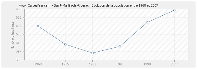 Population Saint-Martin-de-Ribérac