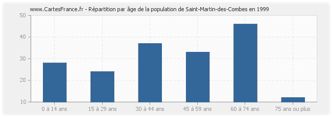 Répartition par âge de la population de Saint-Martin-des-Combes en 1999
