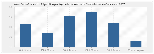 Répartition par âge de la population de Saint-Martin-des-Combes en 2007