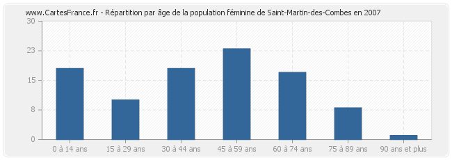 Répartition par âge de la population féminine de Saint-Martin-des-Combes en 2007