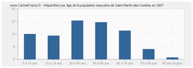 Répartition par âge de la population masculine de Saint-Martin-des-Combes en 2007