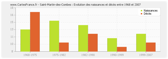 Saint-Martin-des-Combes : Evolution des naissances et décès entre 1968 et 2007