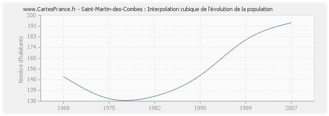 Saint-Martin-des-Combes : Interpolation cubique de l'évolution de la population
