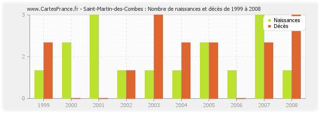 Saint-Martin-des-Combes : Nombre de naissances et décès de 1999 à 2008
