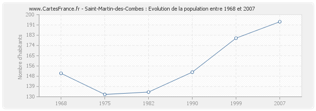 Population Saint-Martin-des-Combes