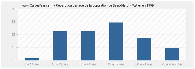 Répartition par âge de la population de Saint-Martin-l'Astier en 1999