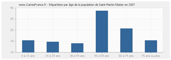 Répartition par âge de la population de Saint-Martin-l'Astier en 2007