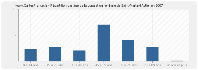 Répartition par âge de la population féminine de Saint-Martin-l'Astier en 2007