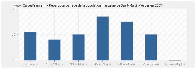 Répartition par âge de la population masculine de Saint-Martin-l'Astier en 2007