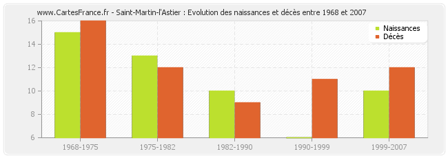 Saint-Martin-l'Astier : Evolution des naissances et décès entre 1968 et 2007