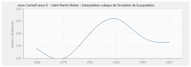 Saint-Martin-l'Astier : Interpolation cubique de l'évolution de la population