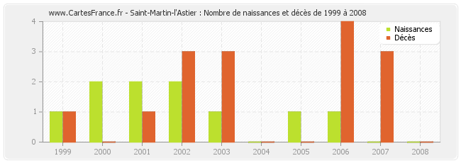 Saint-Martin-l'Astier : Nombre de naissances et décès de 1999 à 2008
