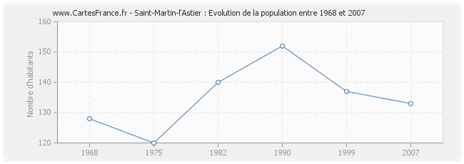 Population Saint-Martin-l'Astier