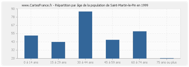Répartition par âge de la population de Saint-Martin-le-Pin en 1999