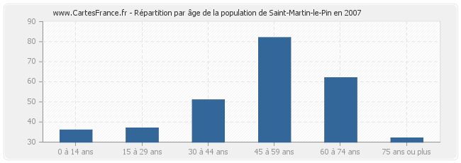 Répartition par âge de la population de Saint-Martin-le-Pin en 2007