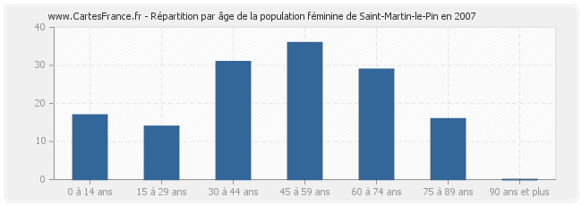 Répartition par âge de la population féminine de Saint-Martin-le-Pin en 2007