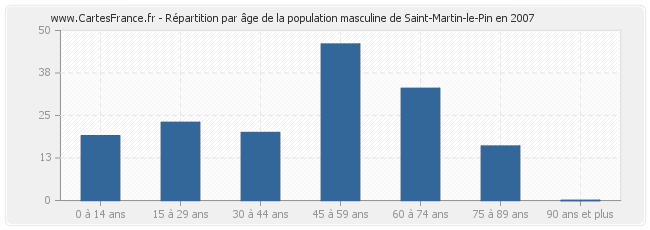 Répartition par âge de la population masculine de Saint-Martin-le-Pin en 2007