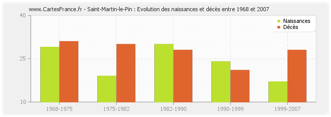 Saint-Martin-le-Pin : Evolution des naissances et décès entre 1968 et 2007