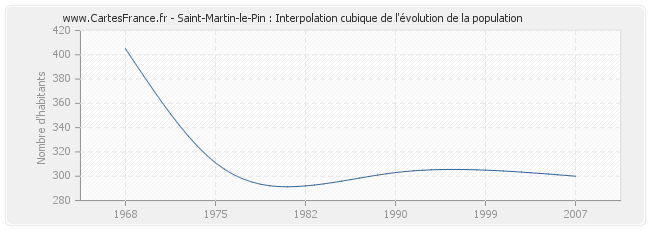 Saint-Martin-le-Pin : Interpolation cubique de l'évolution de la population