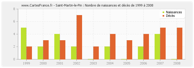 Saint-Martin-le-Pin : Nombre de naissances et décès de 1999 à 2008