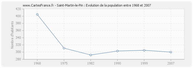 Population Saint-Martin-le-Pin