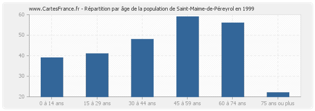 Répartition par âge de la population de Saint-Maime-de-Péreyrol en 1999