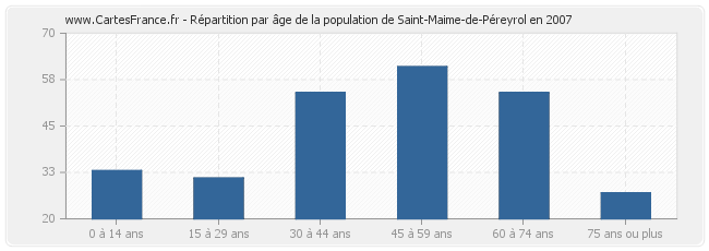 Répartition par âge de la population de Saint-Maime-de-Péreyrol en 2007