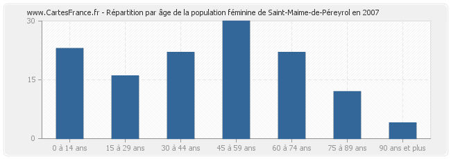 Répartition par âge de la population féminine de Saint-Maime-de-Péreyrol en 2007