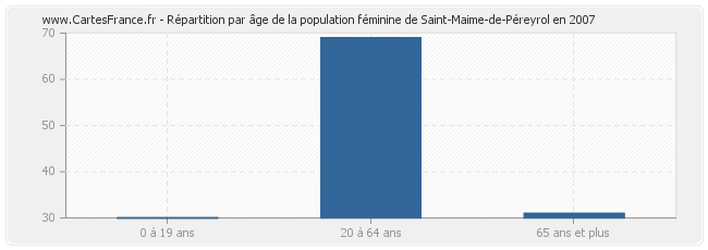 Répartition par âge de la population féminine de Saint-Maime-de-Péreyrol en 2007