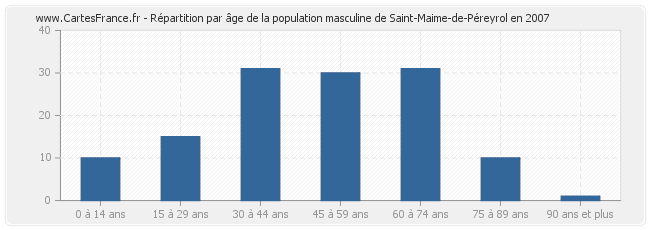 Répartition par âge de la population masculine de Saint-Maime-de-Péreyrol en 2007