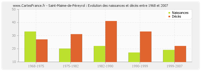 Saint-Maime-de-Péreyrol : Evolution des naissances et décès entre 1968 et 2007