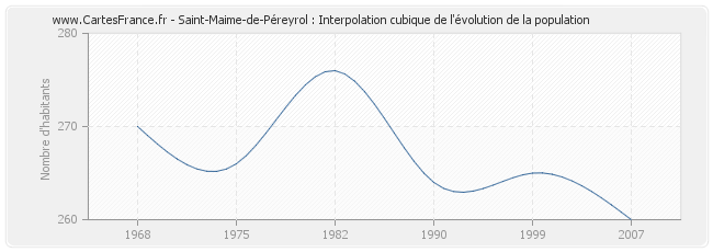 Saint-Maime-de-Péreyrol : Interpolation cubique de l'évolution de la population