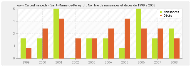 Saint-Maime-de-Péreyrol : Nombre de naissances et décès de 1999 à 2008
