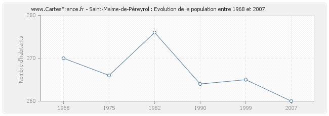 Population Saint-Maime-de-Péreyrol