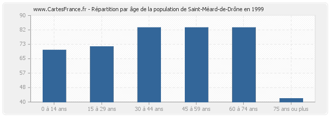 Répartition par âge de la population de Saint-Méard-de-Drône en 1999