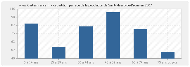 Répartition par âge de la population de Saint-Méard-de-Drône en 2007