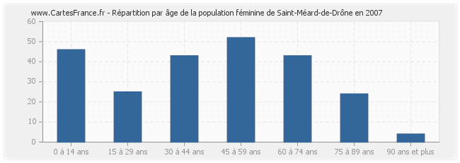 Répartition par âge de la population féminine de Saint-Méard-de-Drône en 2007