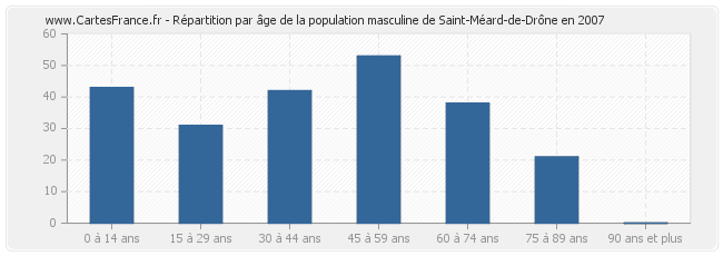 Répartition par âge de la population masculine de Saint-Méard-de-Drône en 2007