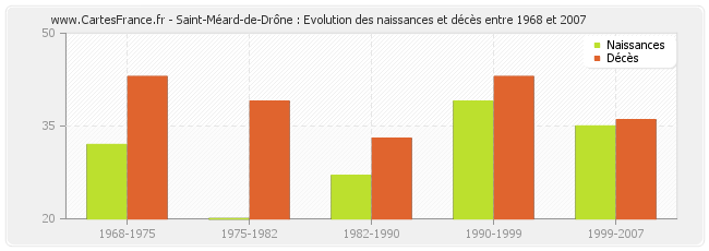 Saint-Méard-de-Drône : Evolution des naissances et décès entre 1968 et 2007