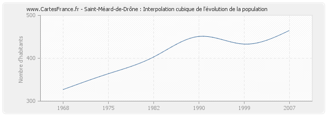 Saint-Méard-de-Drône : Interpolation cubique de l'évolution de la population